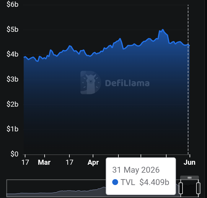 SIR_PIPER_'s tweet photo. Everybody is monitoring prices, but smart investors are monitoring liquidity.

Base TVL: March: $3.9B, Peak: $5.0B,  Current: $4.4B

After profit-taking, @base is sitting at over half a billion dollars above March numbers.

Pay attention the numbers are real.
PiPer ✍️ https://t.co/wTuAu71UPG