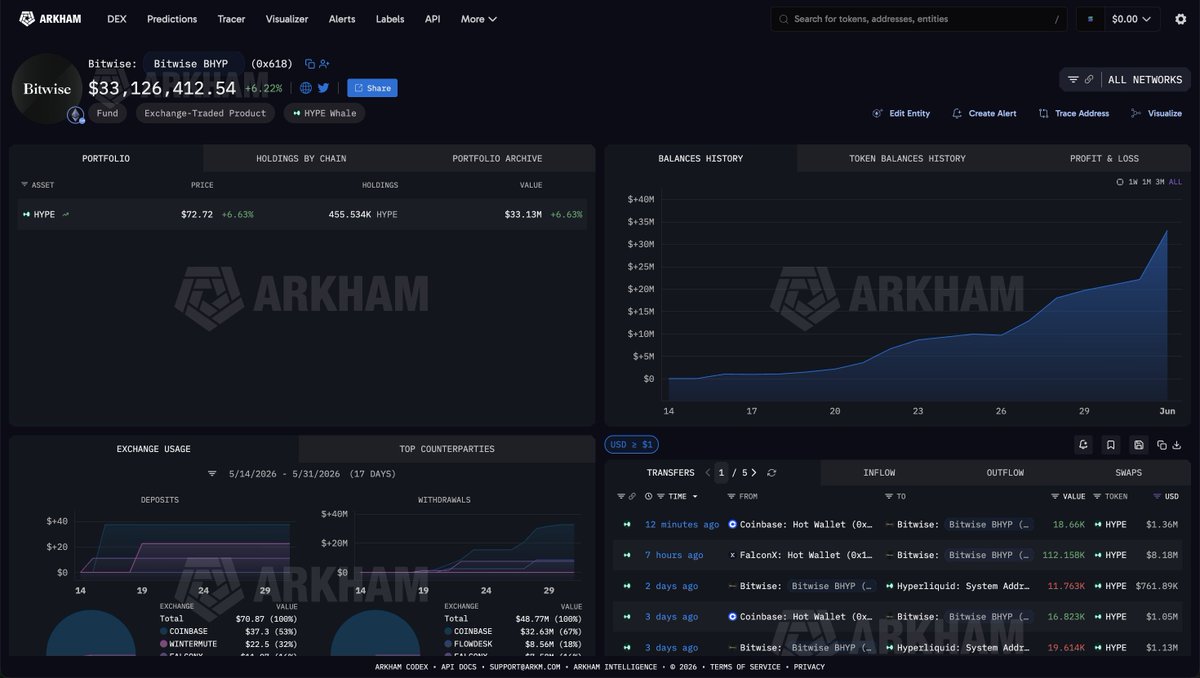 arkham's tweet photo. BITWISE IS BUYING $HYPE

Bitwise just bought $20M HYPE in a single day. Last week Bitwise ETF clients bought a total of $41.8M HYPE. Bitwise has now staked a total of $55.0M HYPE.

If you bought BHYP when it launched 2 weeks ago, you would have outperformed holding S&P500 for the last 2 years.