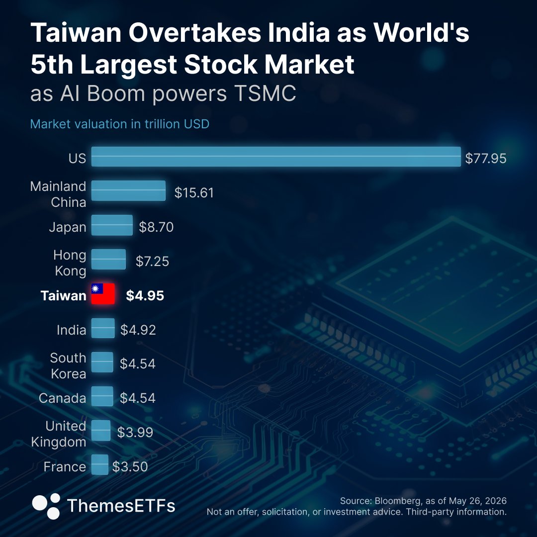 ThemesETFs's tweet photo. 🌏 Taiwan overtakes India as the 5th largest stock market

- $TSM represents 40% of Taiwan's market
- Taiwan sits at the center of AI chip production
- Capital continues flowing into AI infrastructure

AI isn't just moving stocks. It's reshaping entire markets. https://t.co/7XK1PDxHpn