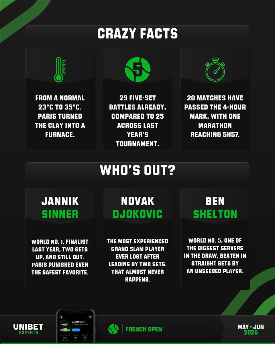 UnibetExperts's tweet photo. FRENCH OPEN - First week done! Here’s everything you missed. 🎾 https://t.co/uht0QDxzdF