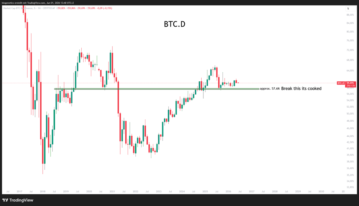 Crypto_Moe84's tweet photo. $BTC.D 

you only need this simple line ... no more lines needed 

This is the last boss 

Thank you for your attention to this matter https://t.co/NSf8wsfT7f