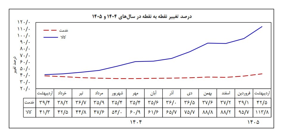 twit_bourse's tweet photo. بانک مرکزی تورم نقطه به نقطه بخش کالا رو 113 درصد اعلام کرد! https://t.co/zhG861gYHC