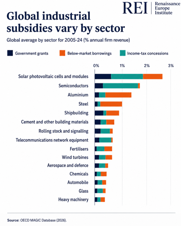 marcosagusstinn's tweet photo. The OECD’s 2026 MAGIC database shows global industrial subsidies reached $108bn in 2024, the highest level since the global financial crisis. 

The OECD also finds Chinese firms received 3–8x more support than firms in OECD economies. This is how China scaled solar, batteries, shipbuilding, steel, EVs and semiconductors.

Solar PV was the most subsidised sector in 2005–2024. Result: China now controls 80%+ of the global solar value chain.

The U.S. did the same through defence procurement, DARPA, NASA, the CHIPS Act and the Inflation Reduction Act. America did not build its technological base through “free markets” alone.

Europe must stop pretending strategic sectors can survive without strategic capital.

Brussels should directly support European champions in chips, defence, AI infrastructure, nuclear, grids, batteries, telecoms, shipbuilding, aerospace, robotics and advanced manufacturing.
