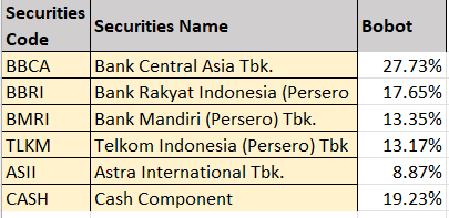 calonMI's tweet photo. Hari ini ketemu produk yang cukup ok komposisinya setelah rebalancing MSCI, $XIML produknya Ipim. isinya hanya 5 saham, fundamentalnya ok semua. Harganya juga murah, dibawah 200/lembar 

Harusnya bisa jadi pilihan bagus untuk pemula yang modalnya masih minim untuk investasi https://t.co/SoXPvbltTv