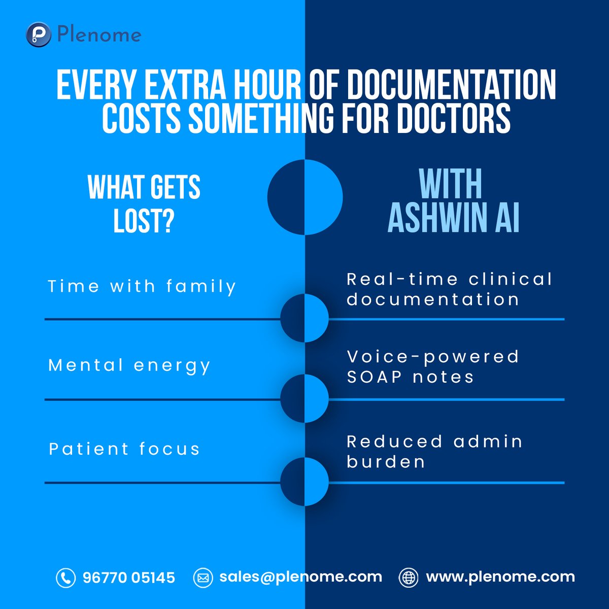 Plenometech's tweet photo. Documentation is essential. But it shouldn't come at the cost of patient focus, mental energy, or personal time.

With Ashwin AI, clinicians can generate real-time SOAP notes and streamline documentation workflows, making every consultation more efficient.

#HealthcareAI #HealthTech #DigitalHealth #MedicalInnovation #ClinicalDocumentation #IndianStartups #AIStartups #IndiaAI #OPD #EMR #AgenticAI #DigitalIndia #ChiefMedicalOfficers #eGovernance #PopulationHealth #Web3 #BlockchainStartups #HealthcareProductivity