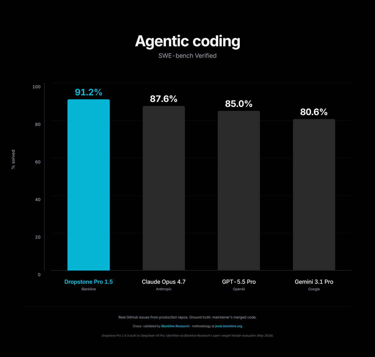 Blanklineorg's tweet photo. Introducing Dropstone 1.5: frontier coding intelligence, for everyone.

Outperforms Claude Opus 4.7, GPT-5.5 Pro, and Gemini 3.1 Pro on real-world coding with full-time usage on every plan.

Available today. https://t.co/q8GBItp7Ln