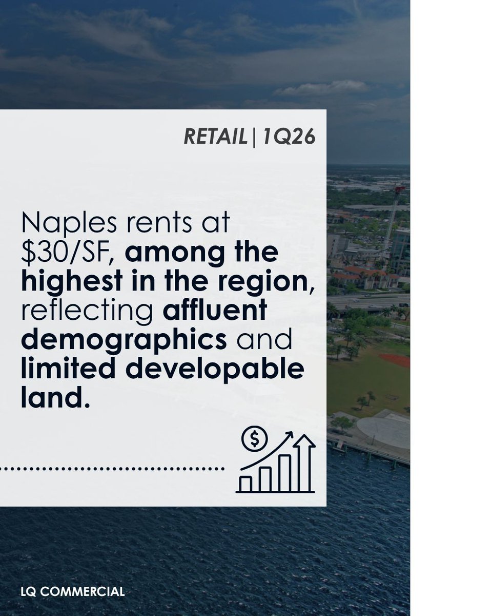 LQCommercialSWF's tweet photo. Southwest Florida Retail Stays Tight 
Affluent demographics, limited land, and durable demand keep SWFL retail performing. 

Read the full 1Q26 report at https://t.co/oaaqheIAHy.

#CRE #Retail #SouthwestFlorida #SWFL #Naples #FortMyers #PuntaGorda #LQCommercial #LQCRE https://t.co/FgdoUV83zA
