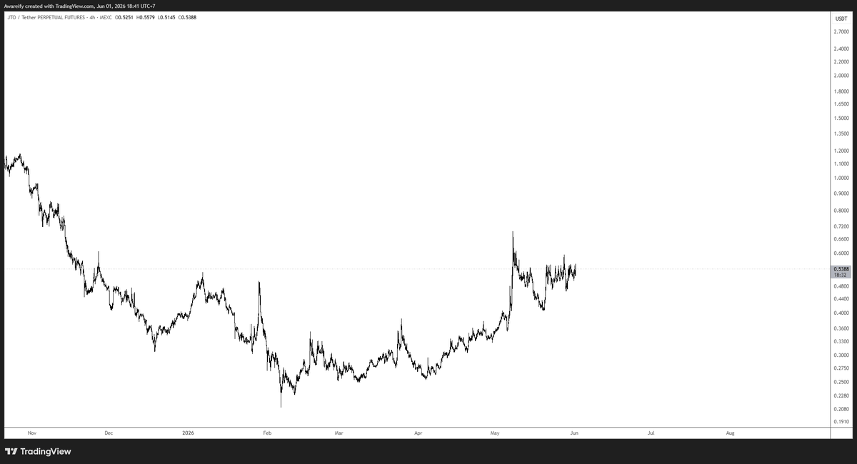 AwareifyCrypto's tweet photo. $JTO https://t.co/p48I8zFvkc