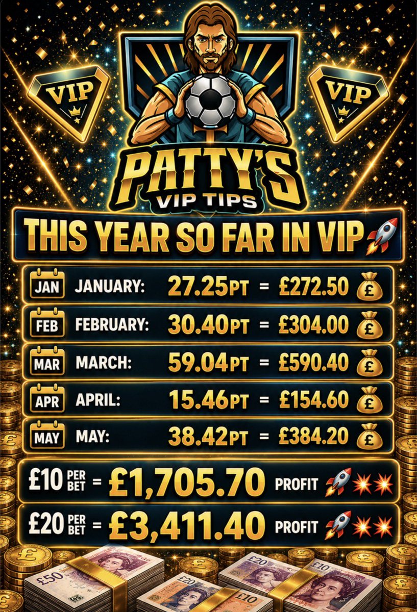 Pattystips's tweet photo. MAY MADNESS COMES TO AN END! ✅❤️😱

5/5 MONTHS SMASHED IN 2026 SO FAR 📈🔥

January: +27.25PT = £272.50

February: +30.40 = £304.00

March: +59.04 = £590.40

April: +15.46 = £154.60

May: +38.42 = £384.20

£10 PER BET = £1,705.70 PROFIT ✅🚀

£20 PER BET = £3,411.40 PROFIT ✅🚀 https://t.co/yEAev13g0g