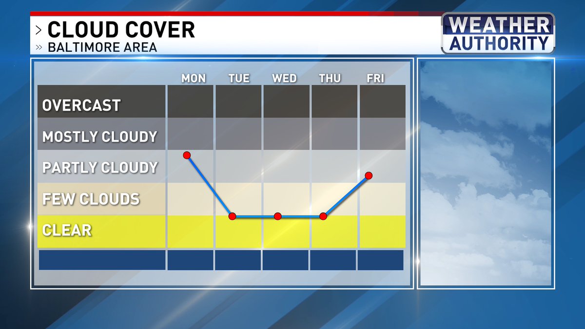 WBFFAmy's tweet photo. NEAR PERFECT WEEK OF WEATHER
- few extra clouds Monday before ALL sunshine 
- low humidity levels 
- no rain/storms until end of weekend 
#Fox45 https://t.co/IXV3nvrGpe