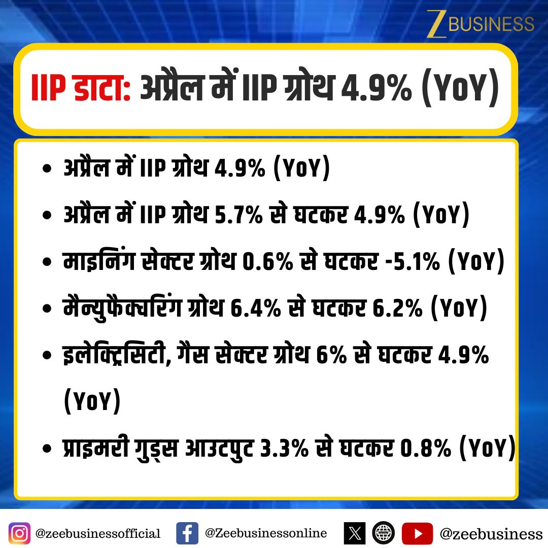 ZeeBusiness's tweet photo. IIP डाटा |
अप्रैल में IIP ग्रोथ 4.9% (YoY)
अप्रैल में IIP ग्रोथ 5.7% से घटकर 4.9% (YoY)
माइनिंग सेक्टर ग्रोथ 0.6% से घटकर -5.1% (YoY)
मैन्युफैक्चरिंग ग्रोथ 6.4% से घटकर 6.2% (YoY)
#IIP #IIPData #IndustrialProduction #IndustrialGrowth #IndiaEconomy #EconomicData #ManufacturingSector