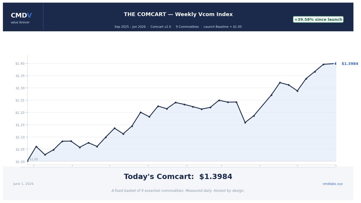cmdlabs_ATX's tweet photo. Six months of the Comcart.  Which sets a new high today.

Launched: $1.00 — September 25, 2025
Peak: $1.3984 — Today June 1, 2026

Real commodity prices. No adjustments. No substitutions. The honest ruler.

Simulation only. Not investment advice. CMD not yet available. https://t.co/OdFT7GlVo5

#Comcart #Inflation #Defi #Web3‌‌