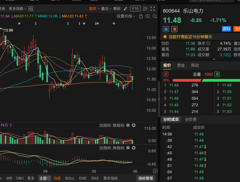 gth8655's tweet photo. 600644 乐山电力底部位置已完成筑底！主力低位吸筹迹象明显，成交量温和放大，K线止跌信号清晰，底部形态逐步成型。目前正处于关键均线压制区域，短期压力较大，但电力板块整体韧性仍在，估值仍处低位。继续坚定持有，耐心等待反弹放量突破均线压制！一旦有效站上均线，短期反弹空间有望打开。 https://t.co/ThHgH8RqSI