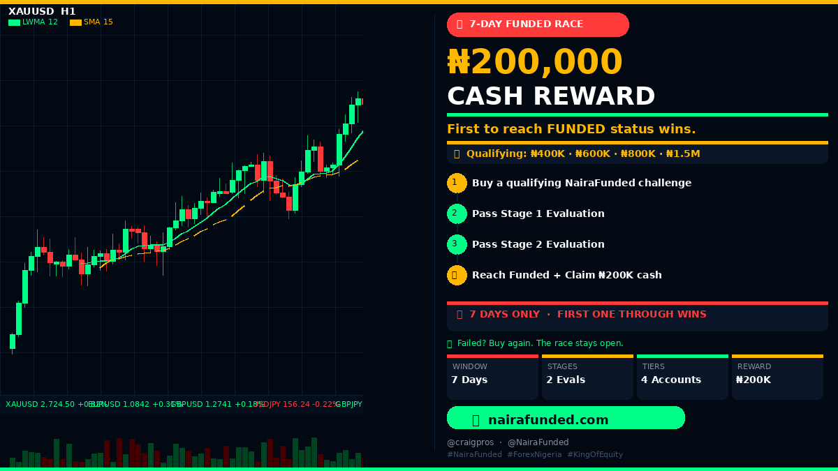 Craigpros's tweet photo. 🚨 7-DAY FUNDED RACE — ₦200,000 ON THE LINE
First trader to buy a qualifying NairaFunded challenge, pass Stage 1, pass Stage 2, and reach funded status within 7 days wins their funded account PLUS ₦200,000 cash.
No selection. No voting. First one through wins.
Qualifying accounts:✅ ₦400,000 challenge ✅ ₦600,000 challenge ✅ ₦800,000 challenge ✅ ₦1,500,000 challenge
Failed? Buy again. The race stays open.
7 days. 2 stages. ₦200,000 waiting.
comment i'm in to participate!
👉 https://t.co/wFV66gRLCy
#NairaFunded #ForexNigeria