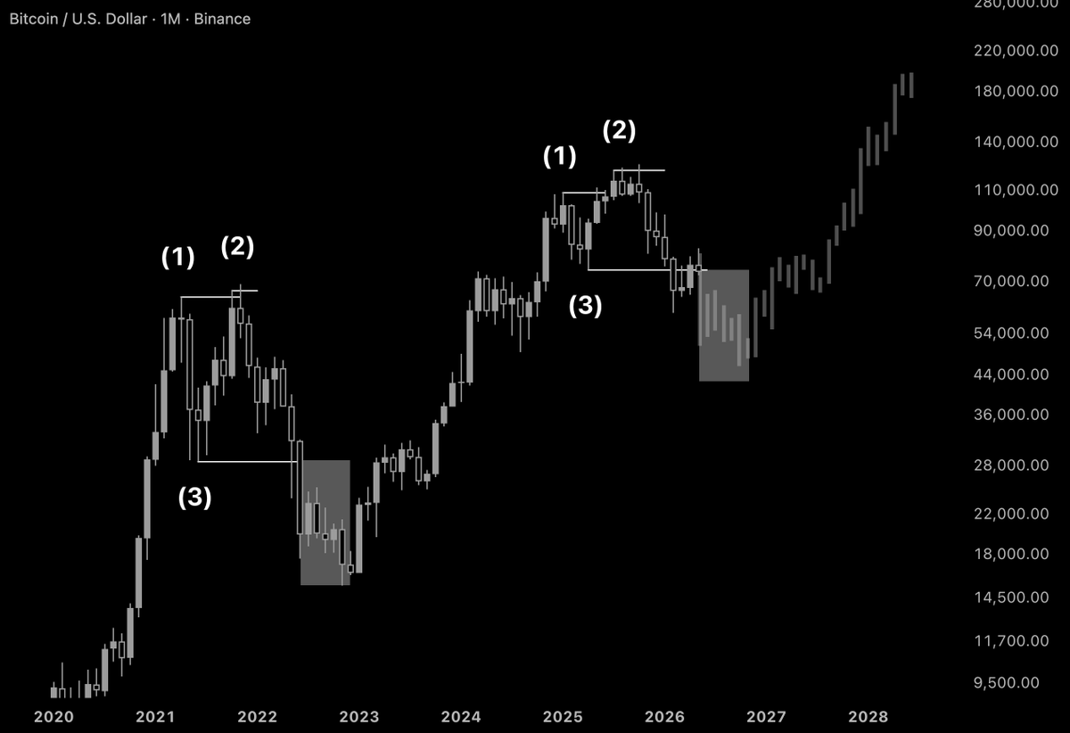 xGremlin's tweet photo. Nothing new under the sun

$BTC

82k - 74k - 50k - 200k https://t.co/QCzeZpsUSV