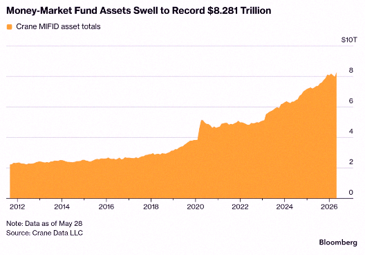 TheCompassSpa's tweet photo. People are piling cash into money market funds — $8.28 trillion, the highest ever 🚨🤑 https://t.co/bd9W7lrQud