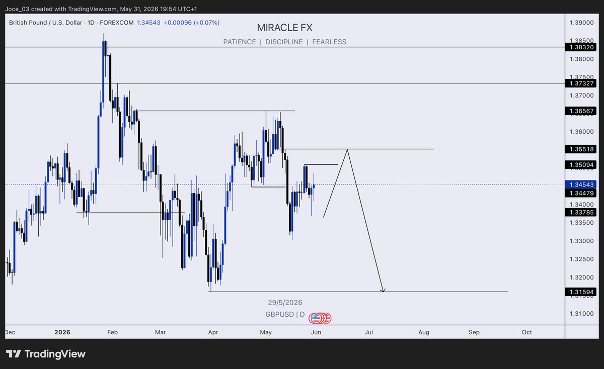 TRADE WITH MIRACLE ๐๐๐๐ tweet media