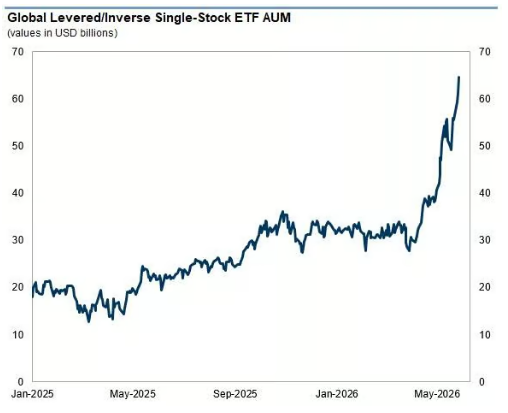 Barchart's tweet photo. Investors have now plowed $65 Billion into Leveraged and Inverse Single Stock ETFs, the highest amount in history 🤯 Risk on folks, Risk on 🤑🫡🚀 https://t.co/JMhltqEGNT