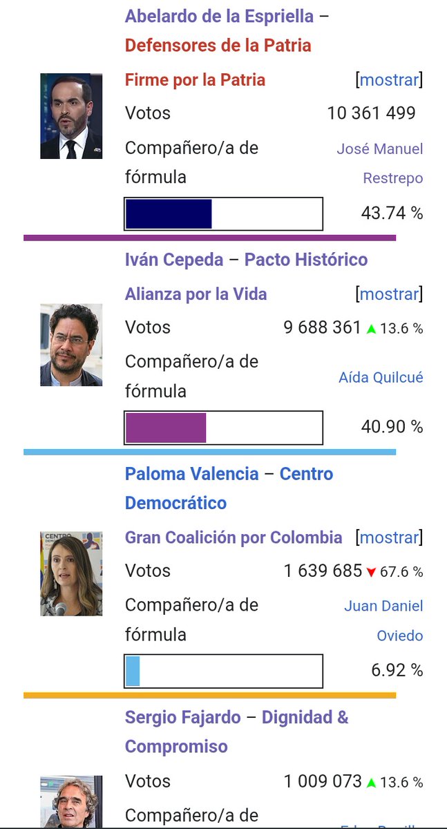 ANPVE's tweet photo. Lo realmente bueno de las elecciones de ayer en el hermano país de Colombia, que no se está comentando tanto como debería, es la muerte política del Uribismo, con su peor registro electoral en 24 años, inclinando la jerarquía de poder en la derecha hacia éste nuevo “Abelardismo”. https://t.co/KKfGcw2iWB