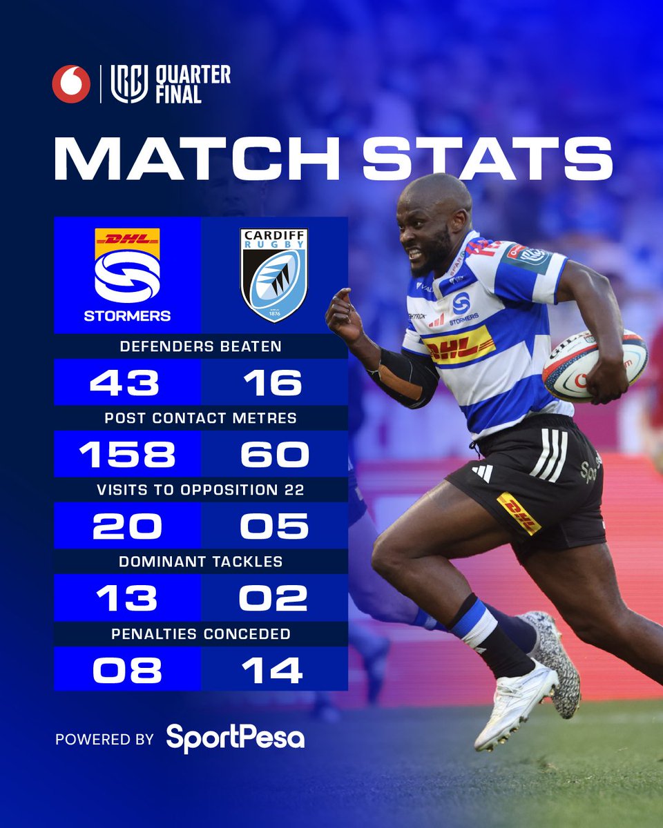 THESTORMERS's tweet photo. Our @Vodacom #URC Quarter-Final win by the numbers. #inittogether https://t.co/SiQLgHjm3E