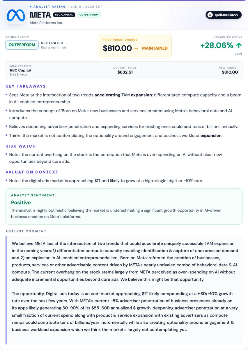 AIStockSavvy's tweet photo. $META | RBC Capital reiterates 𝐎𝐮𝐭𝐩𝐞𝐫𝐟𝐨𝐫𝐦 on 𝐌𝐞𝐭𝐚, maintains 𝐏𝐓 𝐚𝐭 $𝟖𝟏𝟎, 'This might be that opportunity'

Analyst sees Meta's AI spending as a massive, underappreciated opportunity for TAM expansion through new AI-enabled entrepreneurialism ('Born on Meta'). https://t.co/8g471rHCjg
