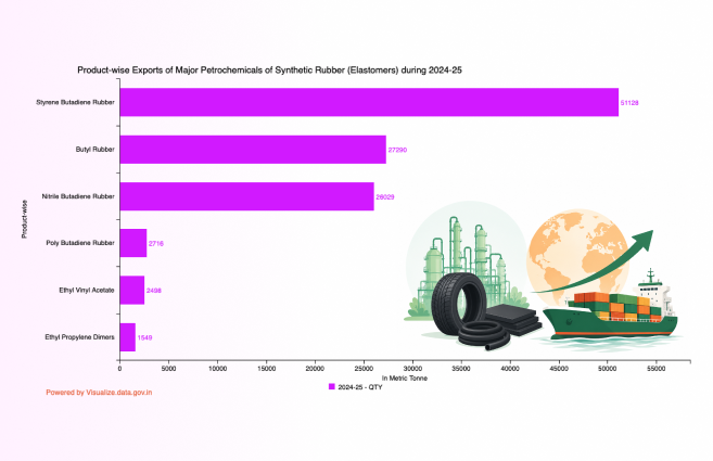 DataPortalIndia's tweet photo. Product-wise Exports of Major Petrochemicals of Synthetic Rubber (Elastomers) during 2024-25 https://t.co/aktoYevVQJ #DataPortalIndia #Visualization #VOD #Opendata #Petrochemical #DataGov https://t.co/t22xdcPCZ0