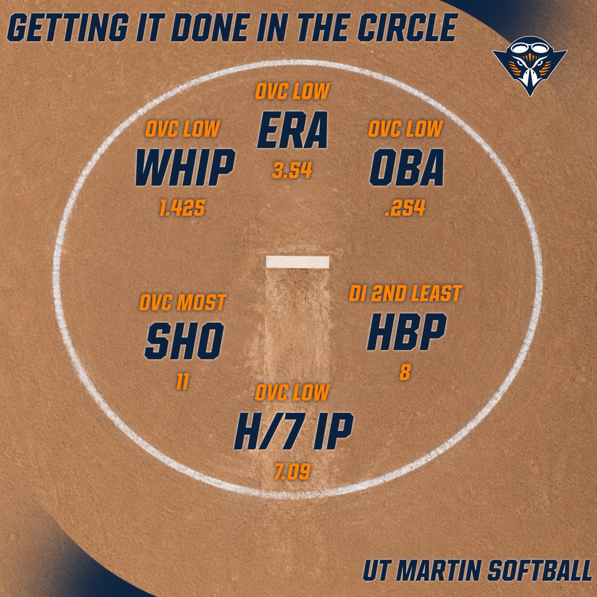 UTMSoftball's tweet photo. Elite in the circle in 2026. 

✅3 pitchers with All-OVC Honors 
✅Best Team ERA in the conference 
✅Best ERA in the conference (P. Harris) https://t.co/O4Bijzns4E