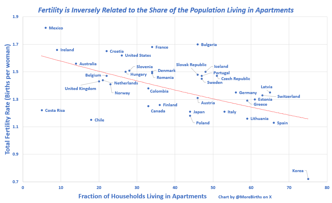 TogetherRising's tweet photo. The more of nation's people live in apartments the lower the birth rate. Urbanization is the real elephant in the room governments won't address to tackle the collapse of fertility rates. There are many material and psychological factors between urban living and low TFR. https://t.co/yUs4r6tLPZ