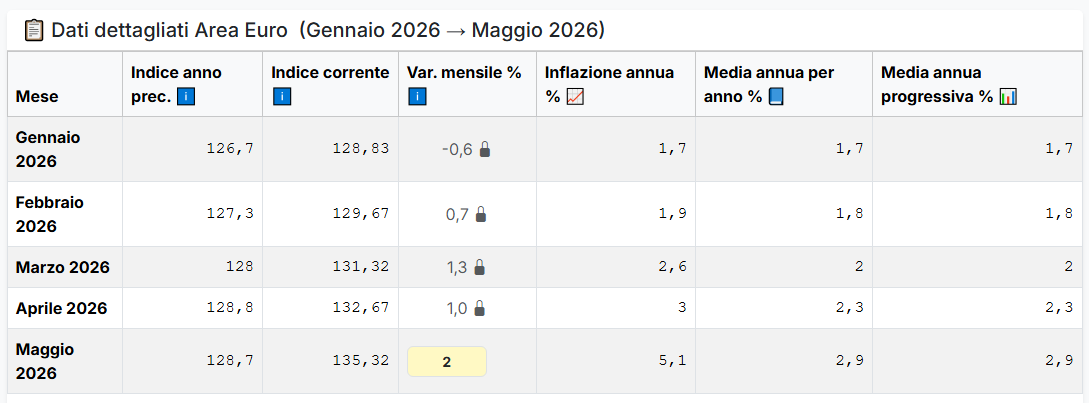 Rivaluta's tweet photo. Domani Eurostat pubblicherà la stima flash dell'inflazione dell'Area Euro di maggio.
Abbiamo provato a simulare il dato utilizzando il modello basato sugli indici HICP.
Negli ultimi due mesi la variazione mensile è stata:
• Marzo: +1,3‰
• Aprile: +1,0‰
Per avere una forte accelerazione dell'inflazione annua servirebbe una variazione mensile di maggio decisamente superiore a quelle appena osservate.
Ad esempio, una crescita di circa +2,0 mensile  porterebbe il tasso annuo fino al 5,1%.
La domanda quindi è semplice:
È realistico attendersi a maggio una variazione mensile doppia rispetto a quella registrata ad aprile?

In attesa del dato ufficiale di domani  prova qui le tue previsioni https://t.co/VLPT1VbvRH

#inflazione #Eurostat #AreaEuro #BCE