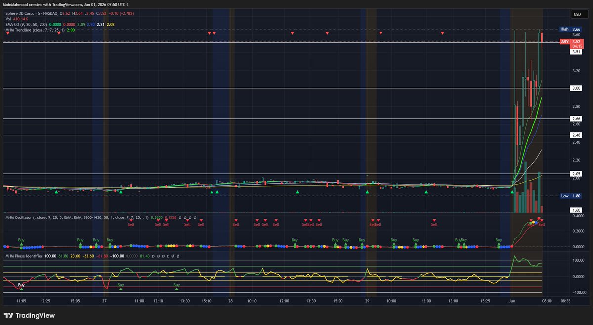 FreedomFormula5's tweet photo. 15% win on $ANY again. covered 25% @ 3.00, 50% @ 2.75 and 25% @ 2.70 from 3.24 short entry. 

All you need is to read the charts properly. https://t.co/9XcceVorJh