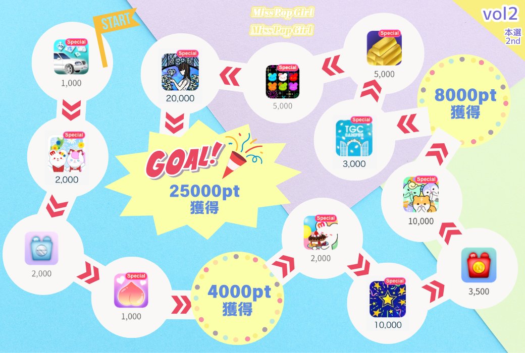 pop_girl35308's tweet photo. ／
　#MissPopGirl 
　#本選2nd　
　すごろく企画開催✨
＼

本日12時から2日間すごろく企画が始まります！

▼期間
6/2 12:00 ~ 6/3 23:59

パーフェクト達成枚数に応じて大幅加点ゲットのチャンス！❤️‍🔥 https://t.co/XjlOBUXb3H