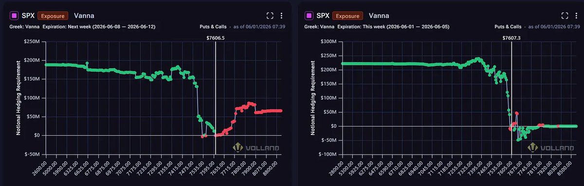WizOfOps's tweet photo. Good Morning! Another vol crush session that buoyed SPX another .2%.

Over the past 3 days, VIX has dropped by 2 full points, which is usually something that happens after a major selloff. It is somewhat recovering now almost like a Monday effect, but also a new month effect.

Chinese data shows their import demand for oil plummeted over the past couple of months, instead opting to draw down on their massive reserves. As it were, this is actually saving the world oil supply crisis caused by the Iranian closure of the Strait of Hormuz in response to Trump’s attack. Last week there was a “deal”, but now there is no deal and kinetic exchanges during a ceasefire continue. To quote Inigo Montoya… We keep using that word (ceasefire). I don’t think it means what you think it means.

How is the options landscape looking?

Read more on today's 𝑺 𝒖 𝒃 𝒔 𝒕 𝒂 𝒄 𝒌  post at wizardofops. s u b s t a c k. com