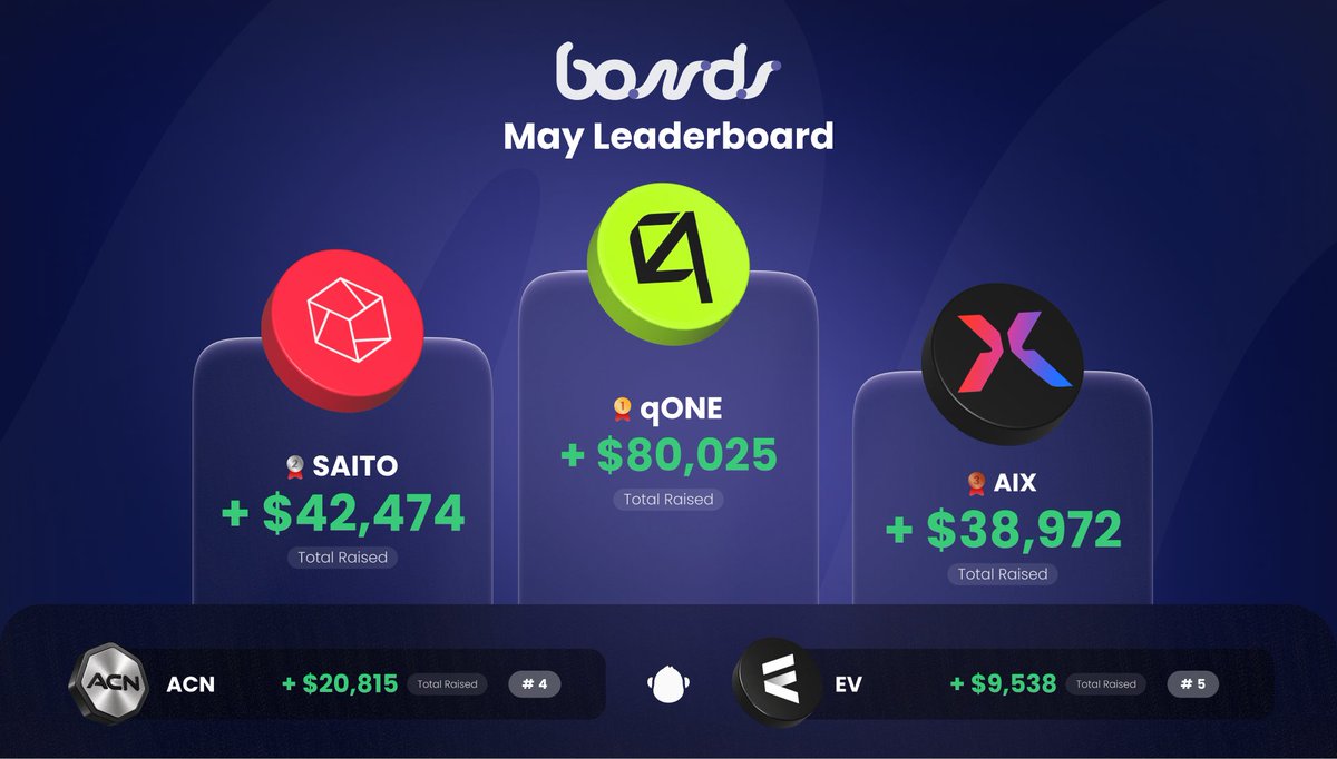 ApeBond's tweet photo. May’s Bond Leaderboard 🏆

Congrats to last month’s top raises! @qlabsofficial led with +$80K raised, followed by @SaitoOfficial, @planet_ix, @AITECHio, and @every_thing. 🎉

More projects. More capital raised. More proof for Bonds.

Ready to raise?
➡️ https://t.co/l8nW7LK4eS