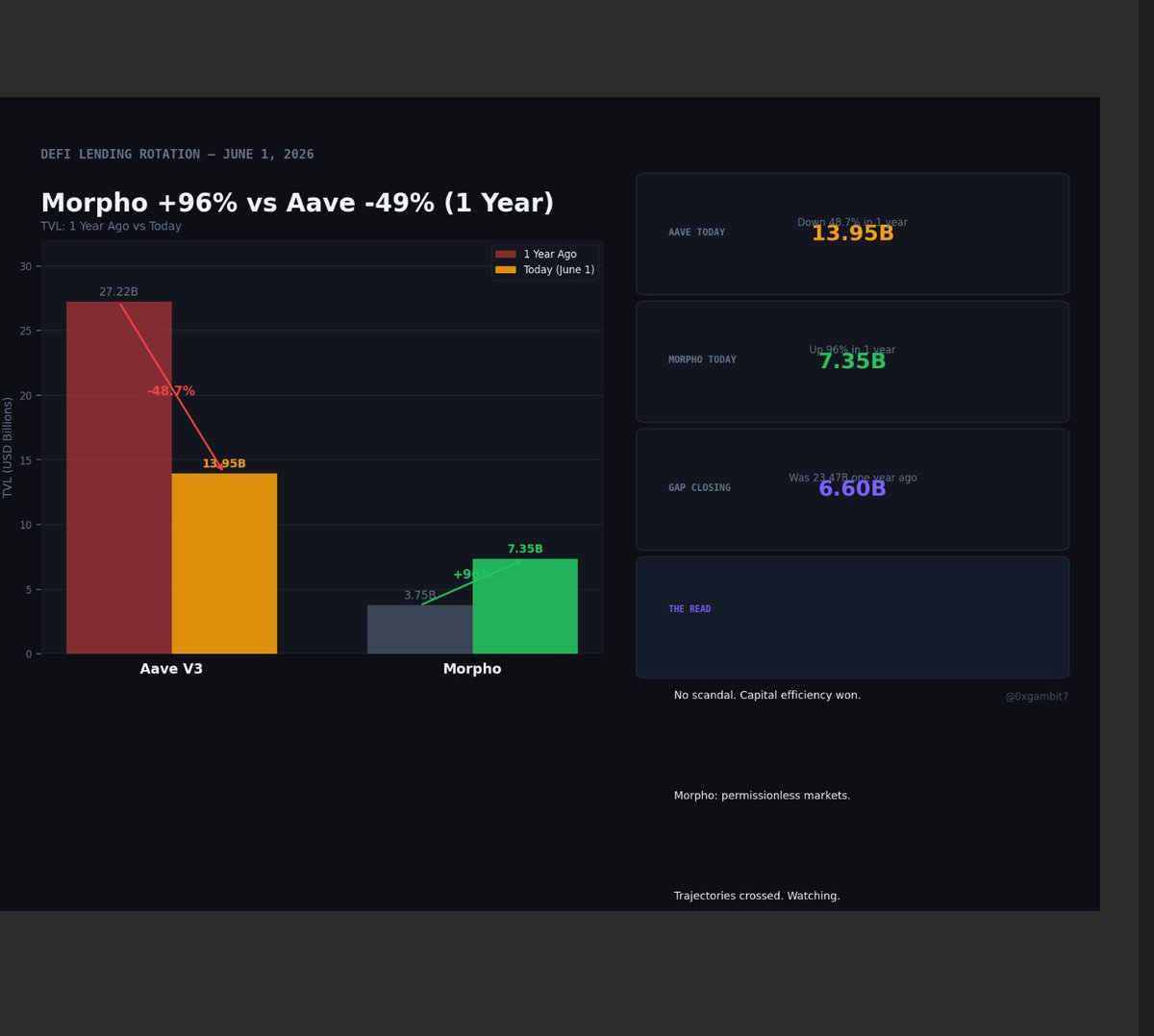 0xgambit7's tweet photo. One year ago Morpho had $3.75B in TVL. Today it's $7.35B.
Aave had $27.22B one year ago. Today it's $13.95B.

My read on why: @Morpho  runs permissionless credit markets. Curators build any market they want, lenders pick their own risk exposure, rates are set by supply and demand. @aave  pools collateral and sets parameters by committee. One model gives users choices. The other gives them safety.

In a risk-on environment, safety loses to yield. That's what the data shows.

Aave still holds $13.95B to Morpho's $7.35B — the gap is wide. But the trajectories crossed a year ago and haven't looked back. If Morpho holds this rate, it closes within $2-3B of Aave TVL by end of year.
