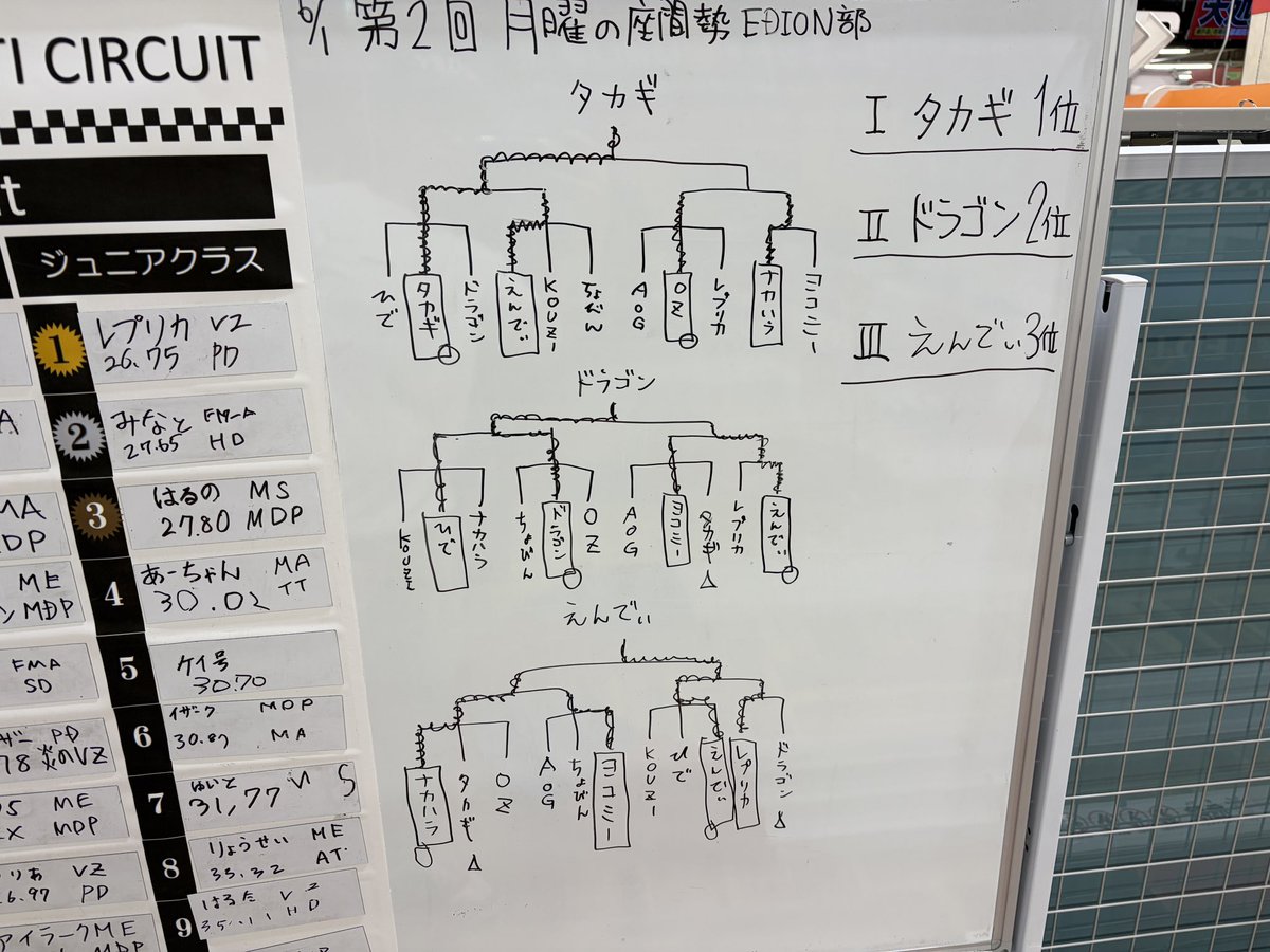 _chovine's tweet photo. 部長強すぎ〜😆
部活が座間の週例寄りになってきましたw

とにかくブレーキが難しいコースです
また来週月曜日に！

#座間勢
#座間勢エディオン部
#座間勢エディオン部活動報告 https://t.co/aQcMqyyBUs