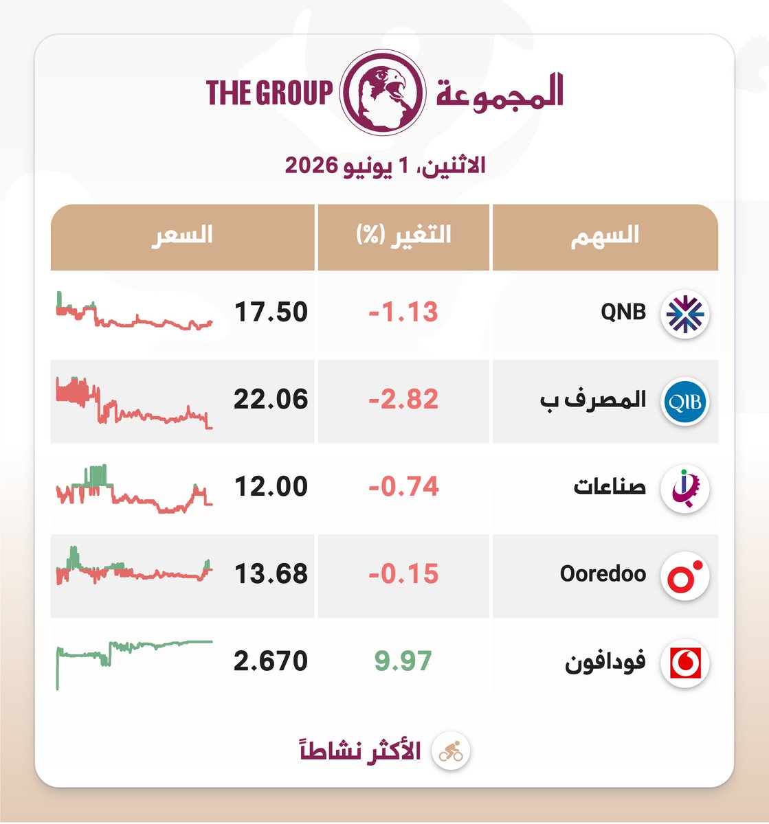 thegroupqa's tweet photo. أغلق مؤشر #بورصة_قطر عند سعر 10,439 ريال قطري، و انخفض بمقدار 116 نقطة، بنسبة 1.10%، و بلغت قيمة التداول نحو 583.3 مليون ريال قطري https://t.co/ByNRhAFeBo
