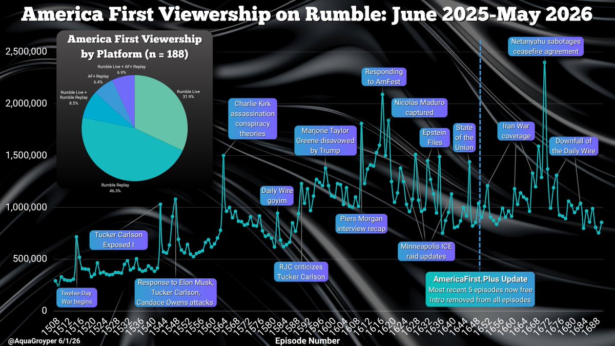 AquaGroyper's tweet photo. A claim was made last week that the America First movement is collapsing, based solely on view counts from the past 21 episodes.

Here is the viewership (🔼 152%) over the past year with a timeline of events and platform poll results.

🧵 See replies for additional graphics and clips that give more context.