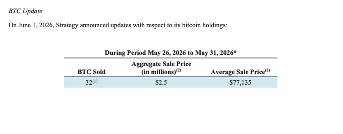 LuckyXBT__'s tweet photo. Saylor sold some BTC https://t.co/vwzv48JNF7