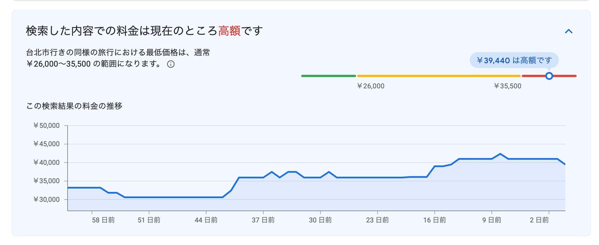 NY_ruisu's tweet photo. 日本ではSkyscanner、アメリカではGoogleフライトが圧倒的。理由は「価格予測」が強すぎる

価格予測があれば「安いから予約しよう」と「高止まりっぽいから予約しよう」のどちらの決断もできます！ありがたいー！

価格予測が表示されるのはアメリカやヨーロッパ方面が中心なので、そちらに行く方はぜひ✈️