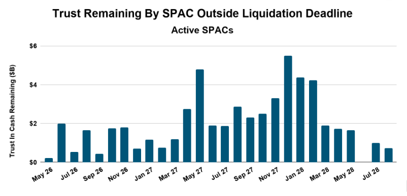 SPACresearch's tweet photo. Plenty of SPAC trust capital remains in the market — and the maturity wall below shows it isn’t expiring anytime soon. 🧵
#SPAC #Market #Deadline #TrustCapital https://t.co/mr3Xhi7HXv