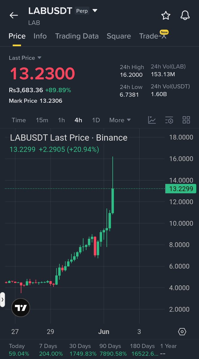 Professor_Mike1's tweet photo. $LAB … This Chart Didn’t Ask For Permission, It Just Went Vertical…
Bias: Momentum Long (High-Risk Continuation)
Entry Area: 12.80 – 13.40
Line In The Sand: 11.20
Profit Map • 14.80
• 16.20
• 18.00
LAB is in a pure price-discovery phase after delivering an explosive multi-day expansion from the 4.00 region. The trend remains aggressively bullish, with buyers consistently stepping in after every brief pullback. The latest impulse candle confirms strong momentum, but volatility is now elevated, making position sizing critical.
Market Read: This is the type of move where traders either catch continuation or get trapped chasing the top. As long as LAB holds above the recent breakout structure, momentum favors another leg higher. Expect large candles, fast reactions, and liquidity hunts before any meaningful continuation toward the next expansion targets.
#binance
#Cryptoform