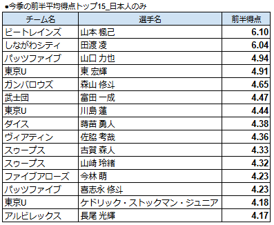TokyocrM's tweet photo. 日本人のみで集計した、今季の前半得点トップ15。1位はトレインズ山本選手。不動のスターターとしての地位を確立し、早い時間からポンポンと3Pを決めていたイメージ。2位はしながわシティ田渡選手。得点に限らず、コート上の様々なプレイは「さすが」の一言。

#八王子ビートレインズ　#しながわシティ https://t.co/50sgq4m4PY