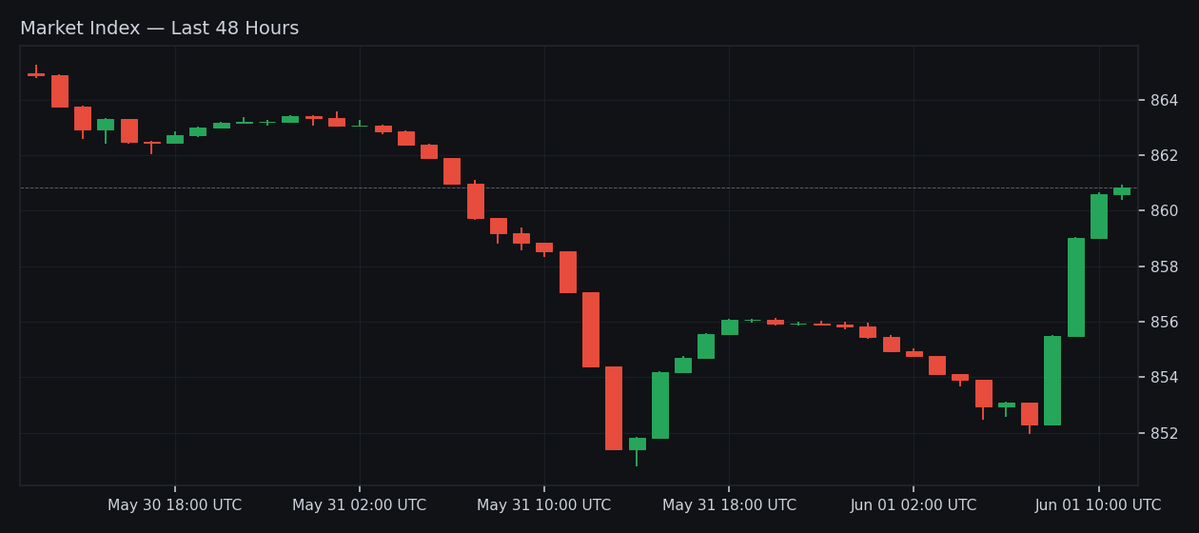 CSCityGG's tweet photo. CS2 Market Index Update

Current SteamDT Index: 860.84 (+0.93% since last update)

48h Change: −0.47%
48h High: 866.05
48h Low: 850.81

24h Change: +0.44%
24h High: 860.91
24h Low: 850.81

Join our CS2 trading community → https://t.co/wvLIiRCpAk https://t.co/VCBw3i1J2k