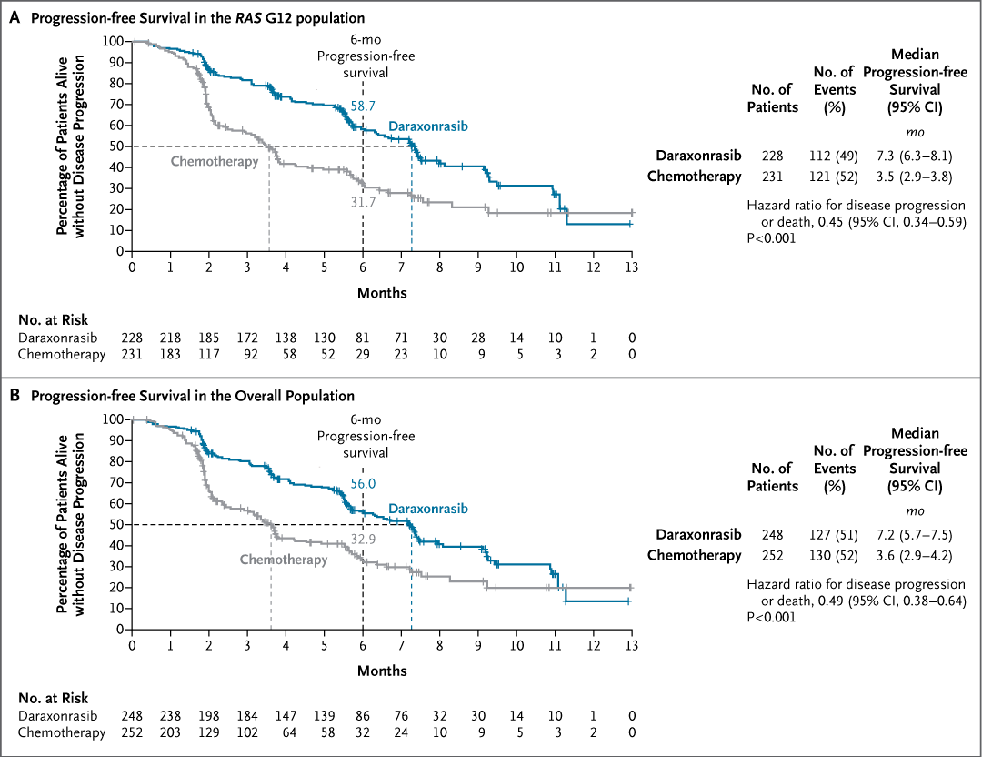 NEJM's tweet photo. Original Article: Daraxonrasib or Chemotherapy in Previously Treated Metastatic Pancreatic Cancer (phase 3 RASolute 302 trial) https://t.co/y4G27hfORg 

#ASCO26 | @ASCO https://t.co/o9CEYoSJWS