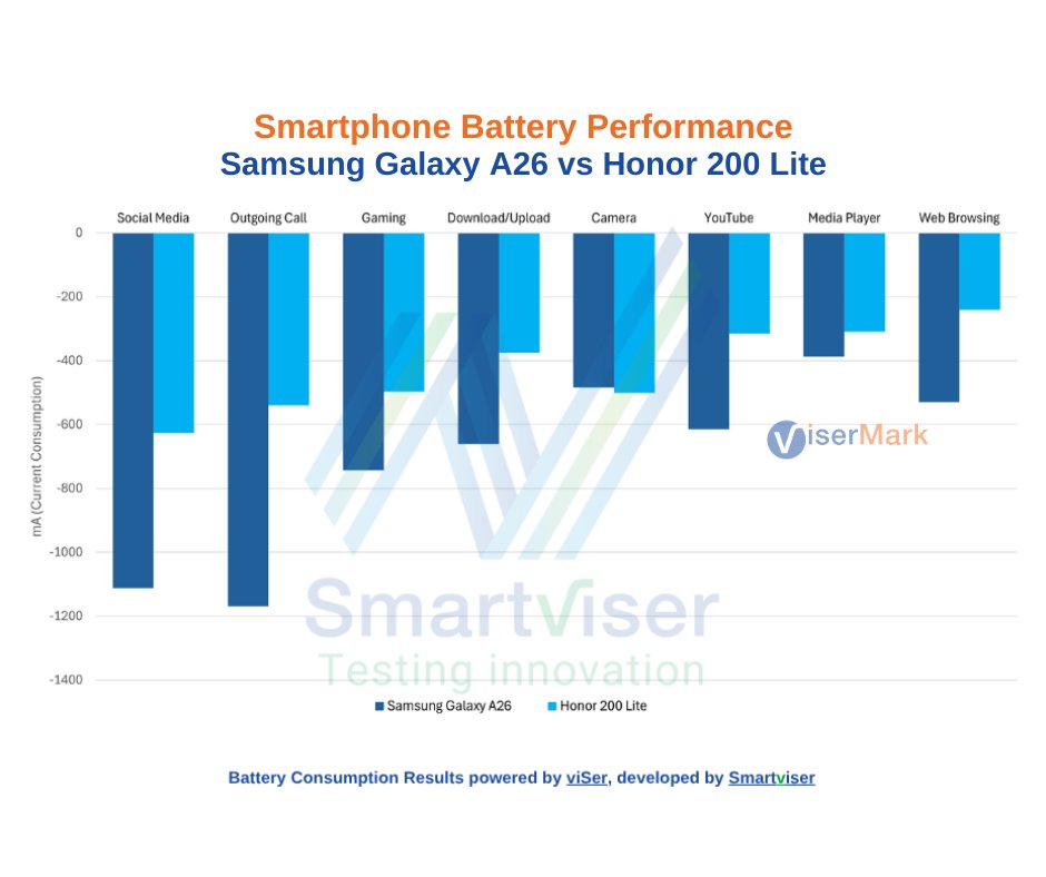 ViserMark's tweet photo. The @Samsung #GalaxyA26 offers a vibrant 6.7" AMOLED, IP67 protection, and strong battery life. 

🔋 Full review: https://t.co/bKiWb4wNvW 

#ViserMark #SamsungGalaxyA26 #GalaxyA26Review #MidTierSmartphones #BatteryLife #Samsung #SmartphoneComparison https://t.co/51JhdEDco9
