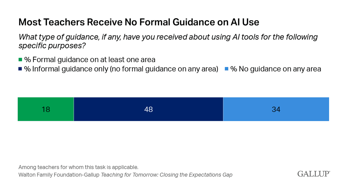 Gallup's tweet photo. Despite widespread adoption of AI tools, about eight in 10 teachers (82%) say they receive no formal guidance on how they should apply AI tools to their work. 

New data from Gallup and @WaltonFamilyFdn: https://t.co/d74R3WLAmV https://t.co/gbNACGEEYI