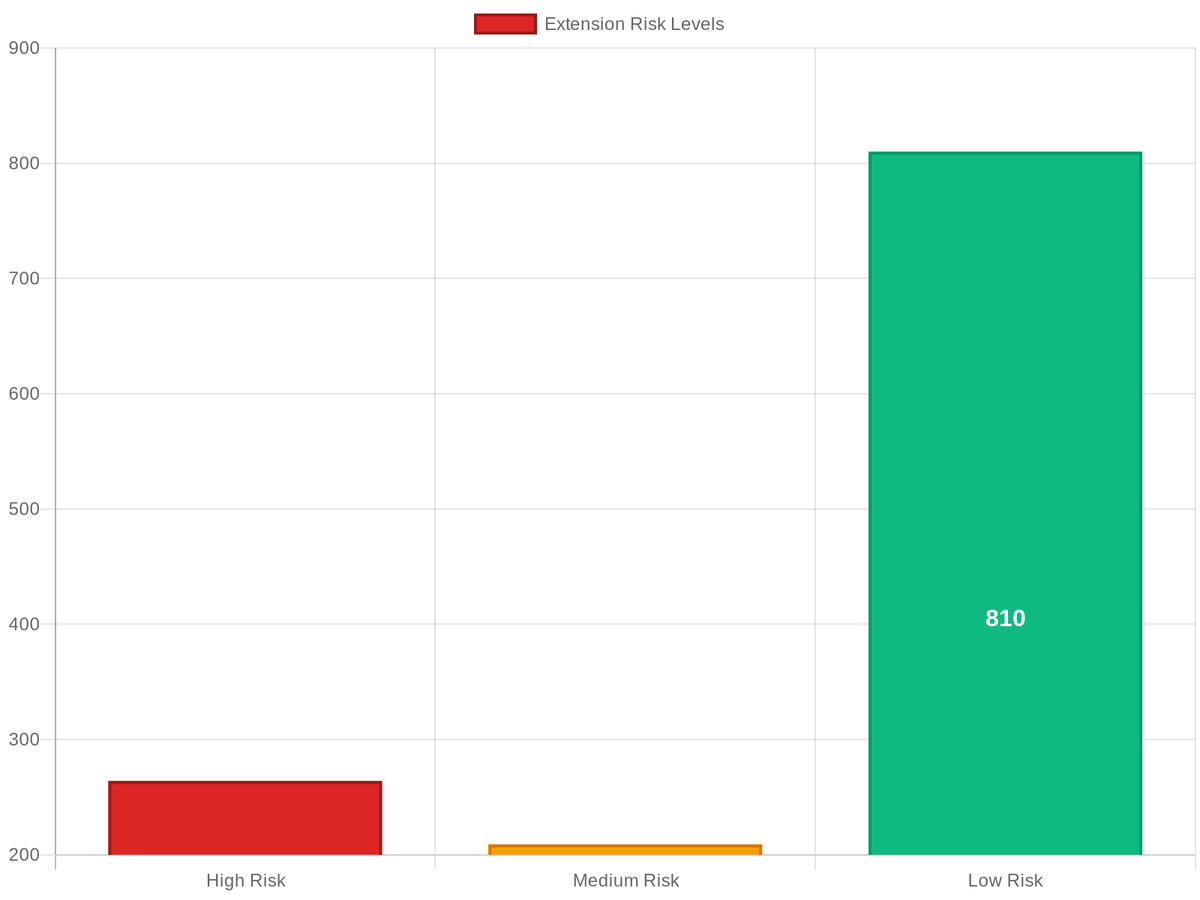 browsertotal's tweet photo. 🔴 Breaking: 264 extensions identified as malware

Worst offender: Whale CoCreator
Behavior: Monitoring 1283 extensions for threats

Full list inside →

Remove malicious extensions #BrowserMalware #ExtensionMalware #CyberThreat https://t.co/c3tu7RO1ro