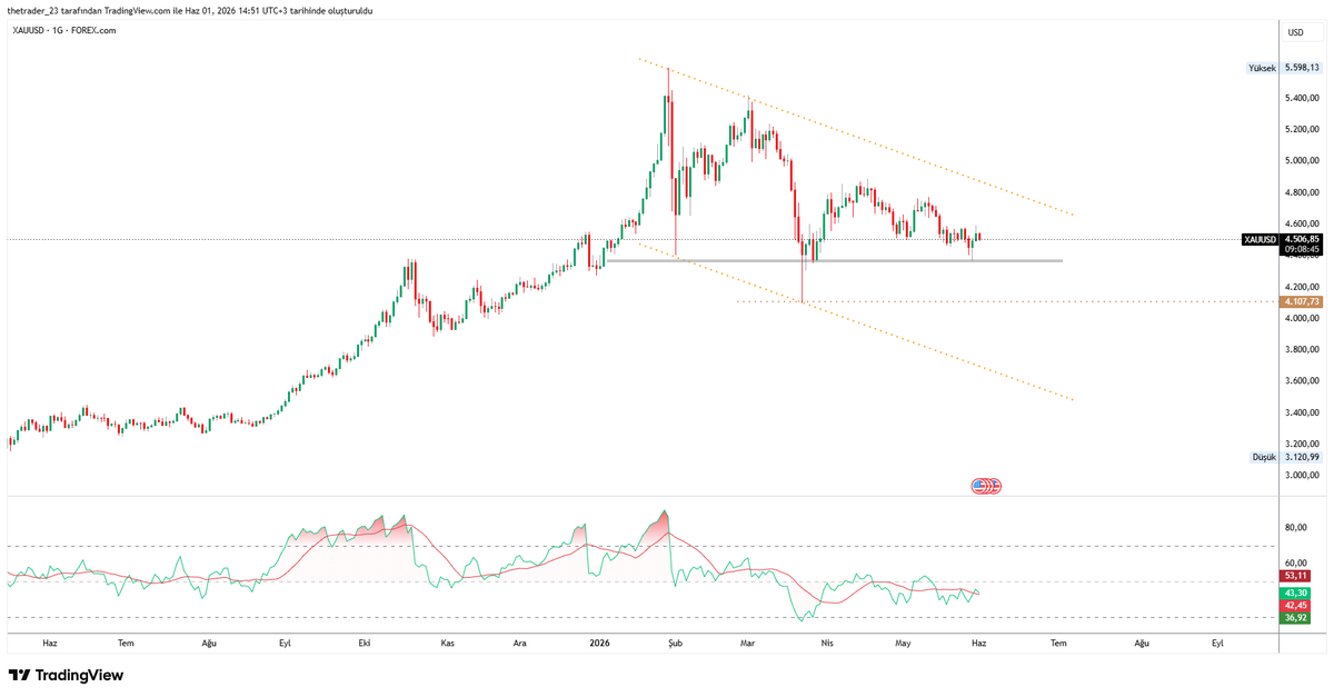 thetrader23's tweet photo. #XAUUSD 4300 desteği korunurken, 4800 seviyesi güçlü direnç olmaya devam ediyor.
Kısa vadede sert yükselişler beklemiyorum. Ancak fiyatın 4300 üzerinde tutunması, alıcıların piyasadan tamamen çekilmediğini gösteriyor.
4800 üzerine atılacak bir hareket, teknik görünümde yeni bir yükseliş dalgasının önünü açabilir.