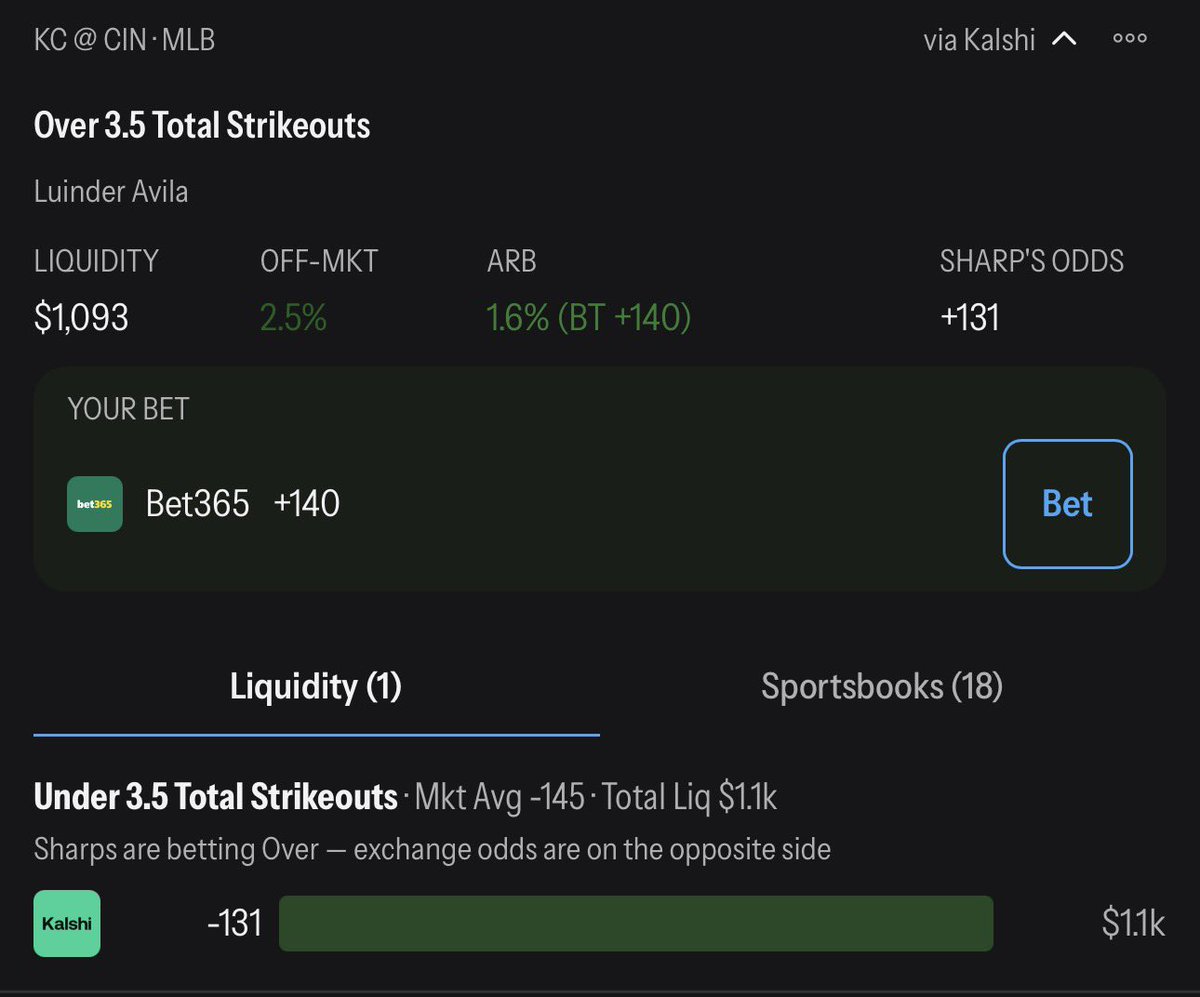 shanderbets's tweet photo. Good morning 🌞 

If you tailed my Sharp Action plays last week then you finished +6.9u

Here’s today’s first play:
Luinder Avila 4+ Ks +140 Bet365 .5u

Get your free trial of the Liquidity Tool &amp; more with the 🔗 in my bio https://t.co/UOsQCgMOLS