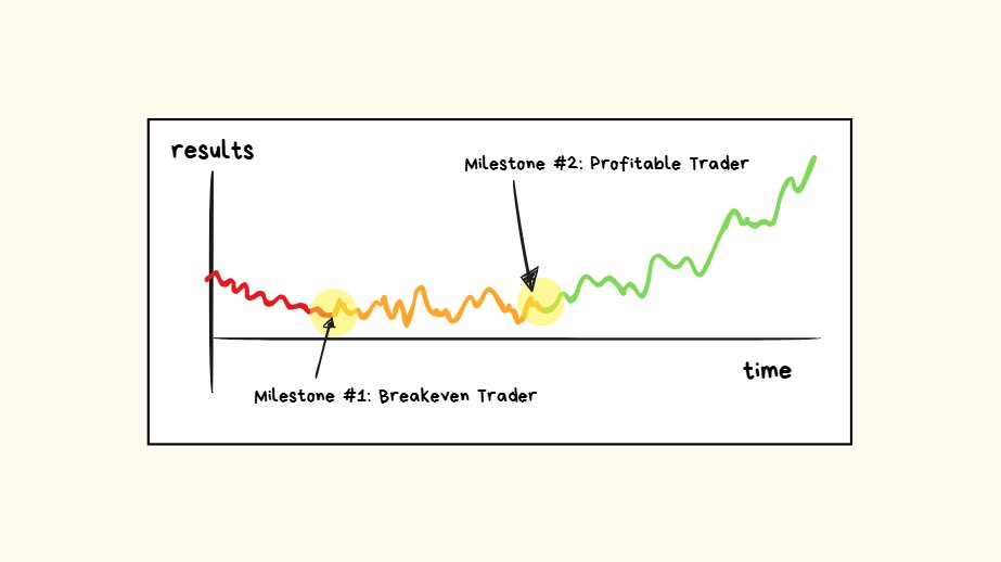 spicyofc's tweet photo. profitable traders are just losing traders who have made 200+  mistakes and maybe fixed about 100~ of them.

this is why the low timeframes are best for starting out.

you get to speedrun to make 100 mistakes very quickly and then have the opportunity to start fixing them.

as more mistakes are fixed, the less you will suck.

the less you will suck, the better you get.

if you continue sucking less over time, eventually you will get very good.